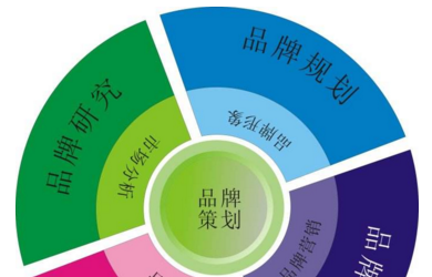 企业网络推广交给靠谱的品牌策划公司有多重要？